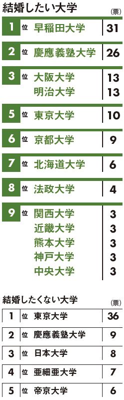 結婚大学 デート