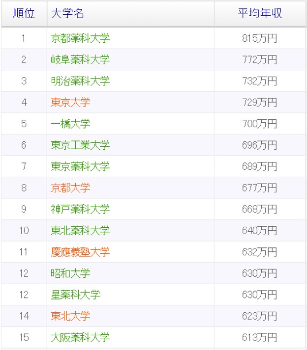 大学別年収ランキング