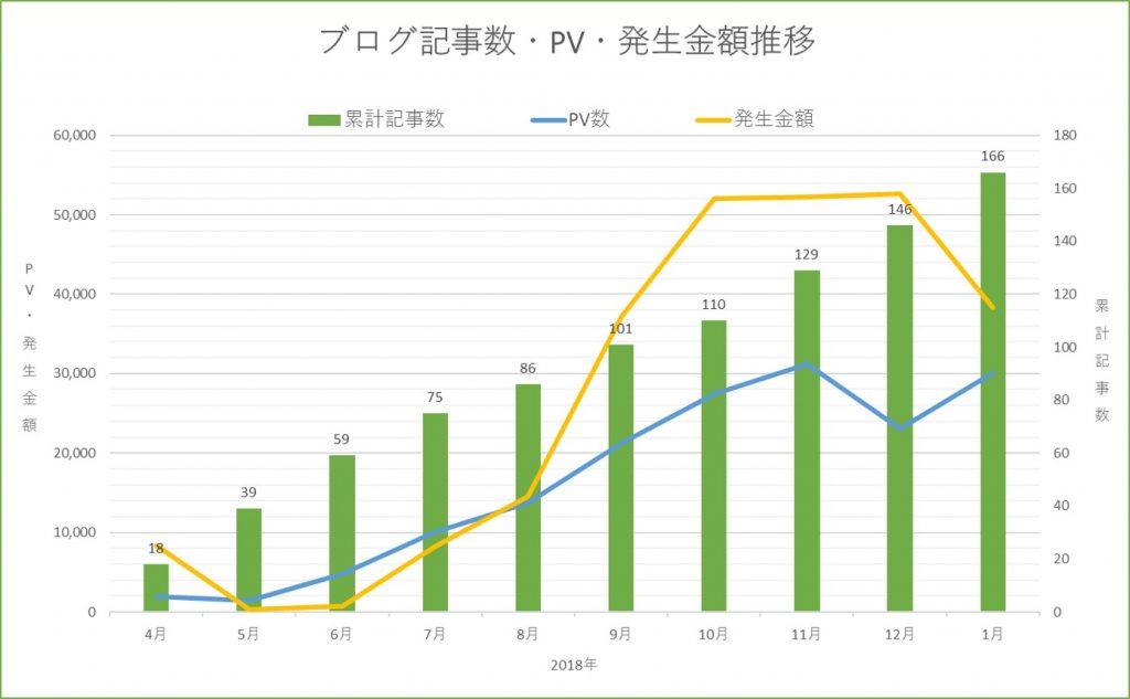 収益報告10か月目。PV・収益推移