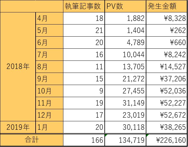 ブログ運営10ヵ月の記事数・PV・金額の表
